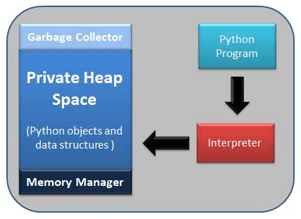 https://assets.interviewbit.com/assets/skill_interview_questions/python/python-memory-manager-06d44b2add8b64c72f76994b4c759096df11a75a5b32b611da3371b8c6f0c7e6.png.gz