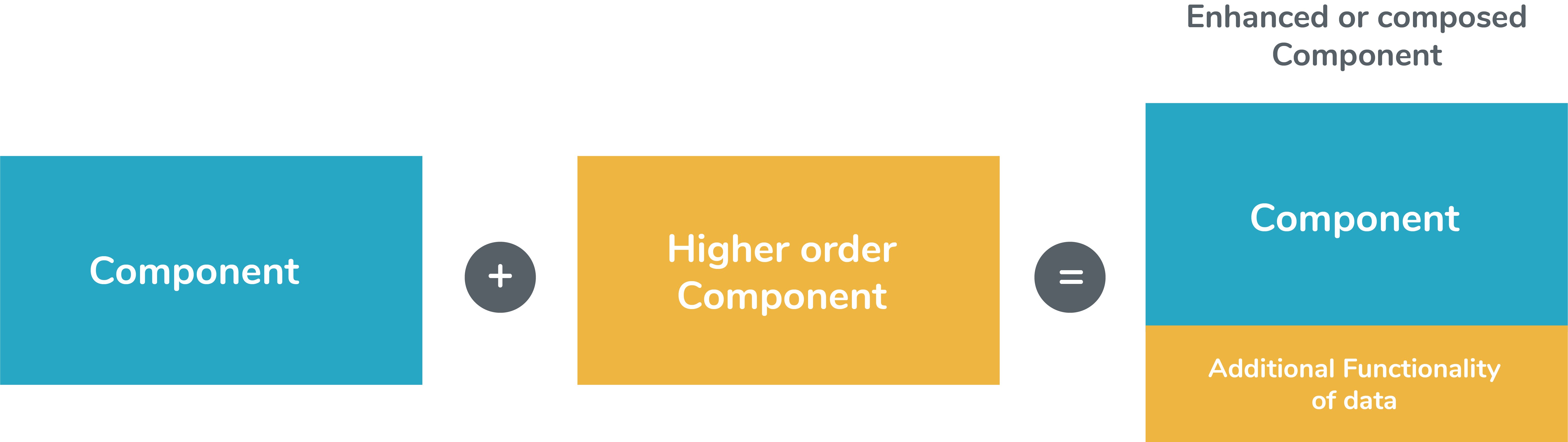 what-are-higher-order-components-in-react-js